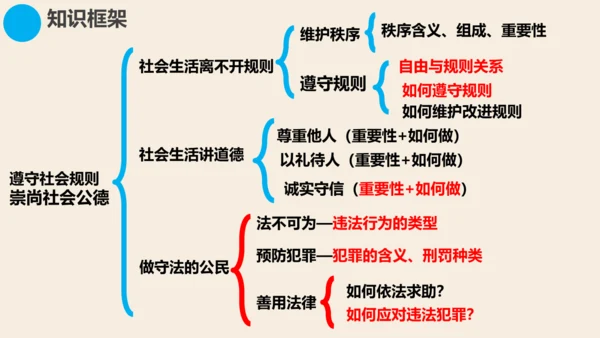 八上道德与法治第二单元《遵守社会规则》复习课件