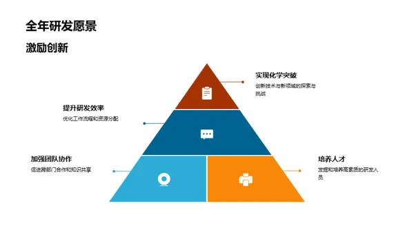 化学研发进展汇报