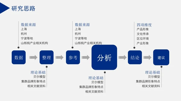 毕业论文答辩通用PPT模板