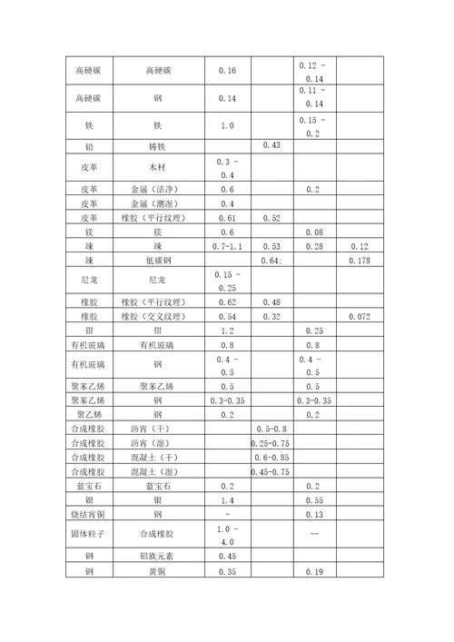 各种材料摩擦系数表