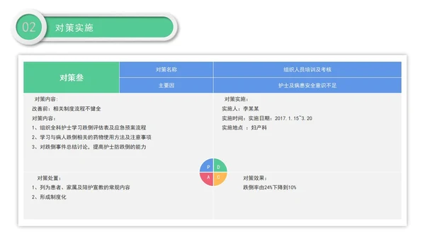 医院护理pdca循环管理品管圈案例汇报PPT模板