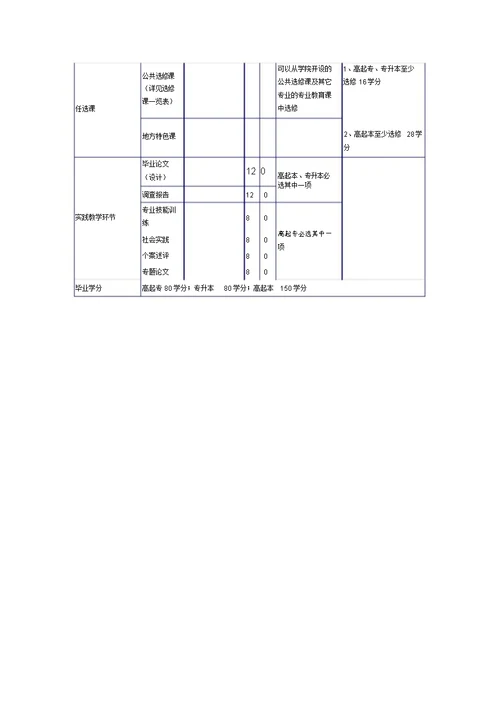 土地资源管理专业教学计划