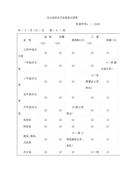 办公室安全卫生检查记录表