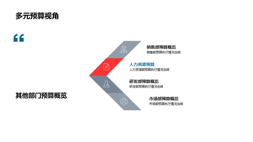 预算管理评估与策略