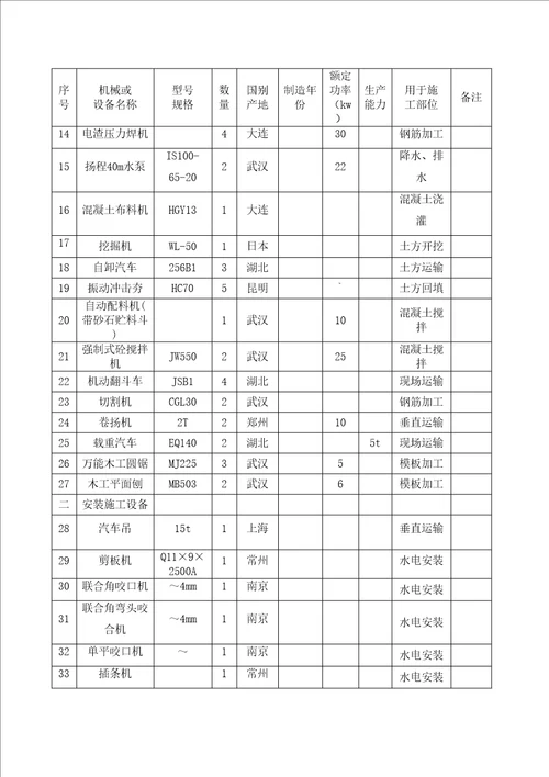 建筑工程施工机械设备表