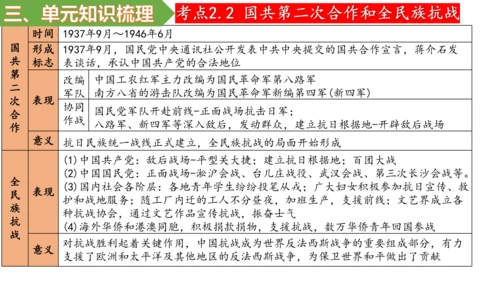 第六单元 中华民族的抗日战争 单元复习课件