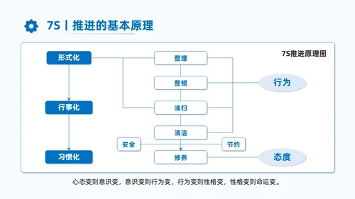 蓝色商务7S现场管理培训PPT课件