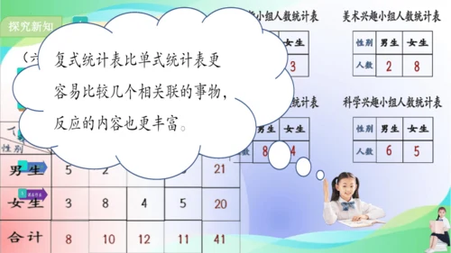 人教版三年级下册数学第三单元《复式统计表》课件(共18张PPT)