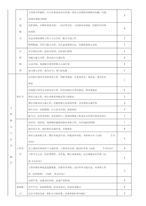 财务部会计人员绩效考核评分表