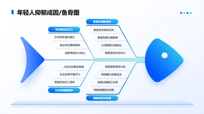 蓝色简约风抑郁成因4项鱼骨图