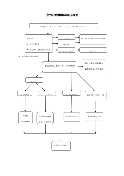 急诊科各急救标准流程图.docx