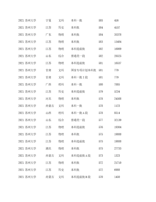 苏州大学2022录取分数线