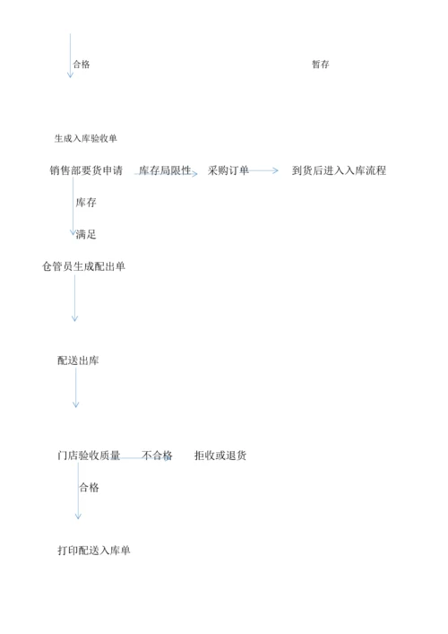 仓储配送作业流程.docx