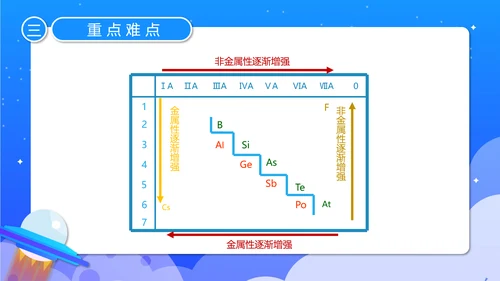 人教版化学《元素周期率》PPT课件