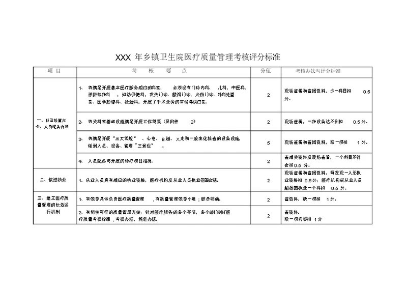 XXX年乡镇卫生院医疗质量管理考核评分标准