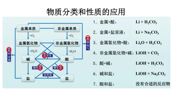 第十一单元+盐化肥拓展课物质的分类与性质课件-2023—2024学年九年级化学人教版下册