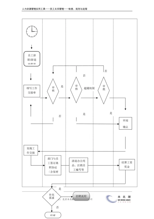 01-员工离职交接流程.docx