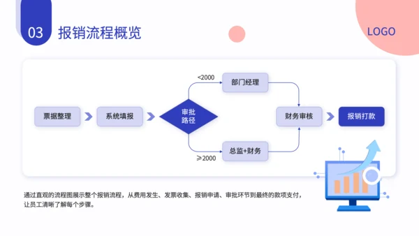 蓝色扁平风财务报销流程培训方案PPT