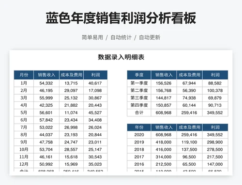 蓝色年度销售利润分析看板