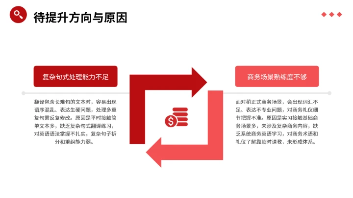 红色商务英语专业大学生职业生涯规划发展展示PPT模版