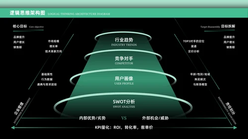 绿色科技风逻辑架构PPT版式合集