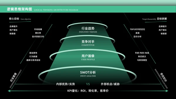 绿色科技风逻辑架构PPT版式合集