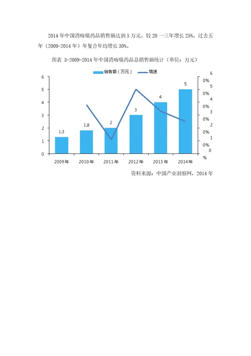 消咳喘药品销售数据市场调研报告