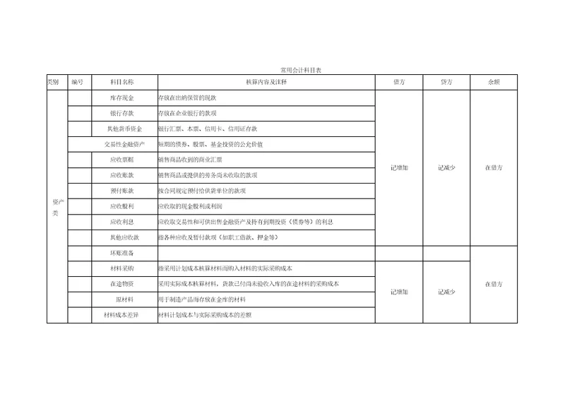 常用会计科目表