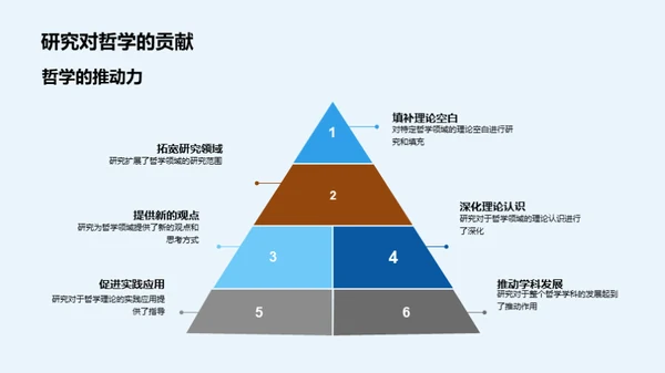 哲学透视：本科研究之旅