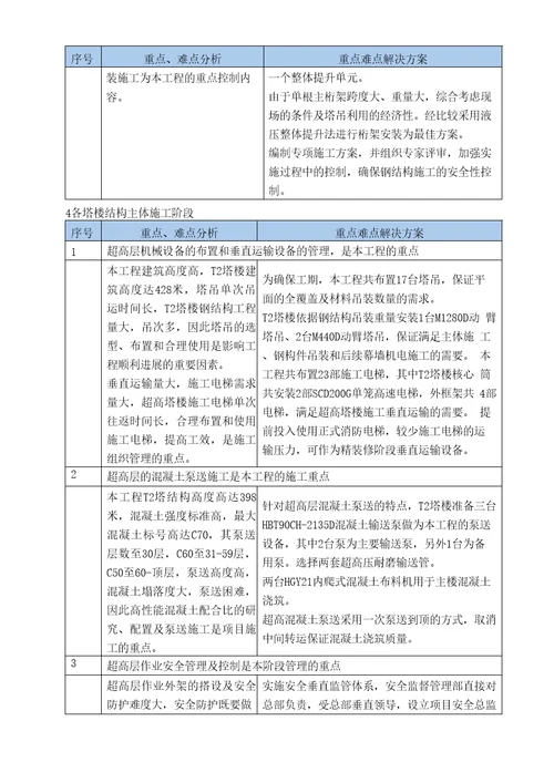 施工管理重点、难点分析及应对措施