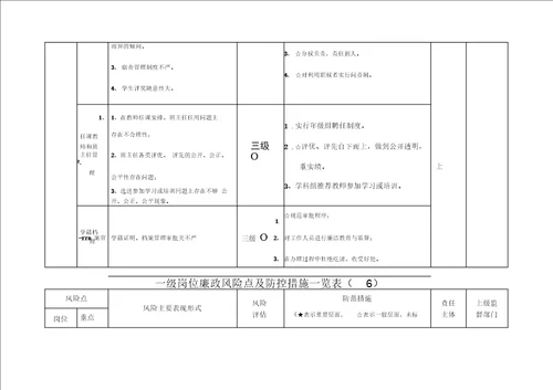 55一级岗位廉政风险点及防控措施一览表