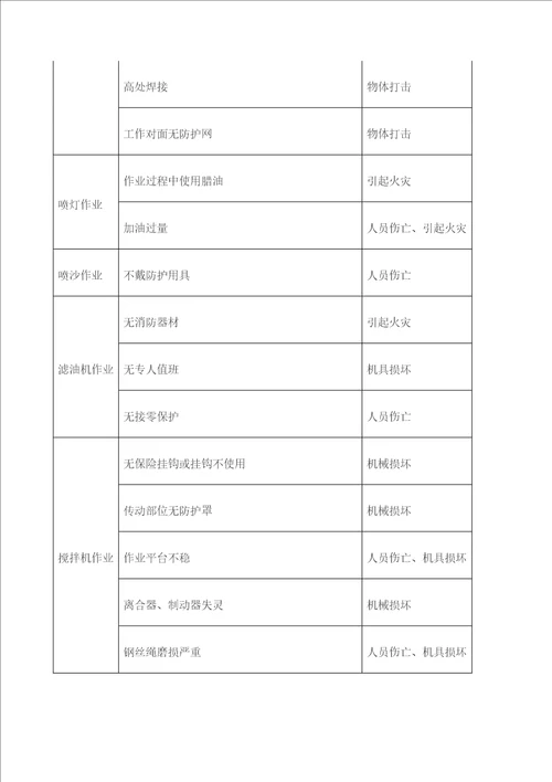 建筑行业危险源清单大全定稿版