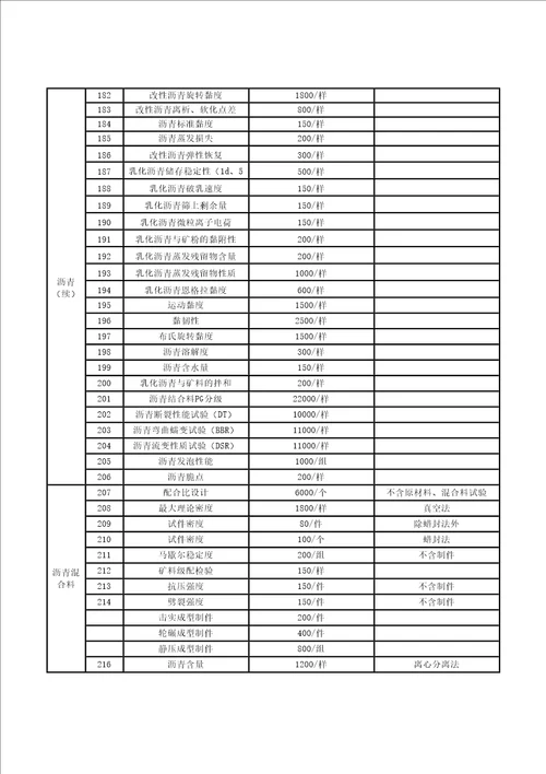 浙江省交通建设工程质量检测和工程材料试验收费标准版浙价服