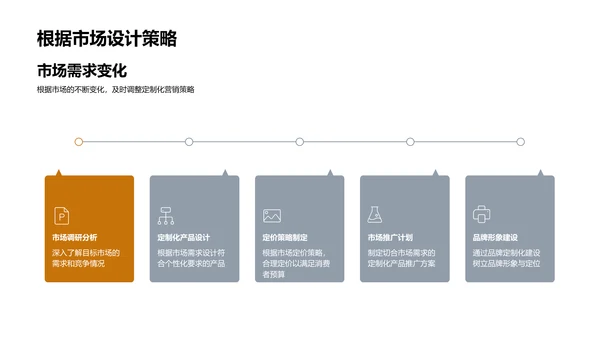 家居定制化营销策略