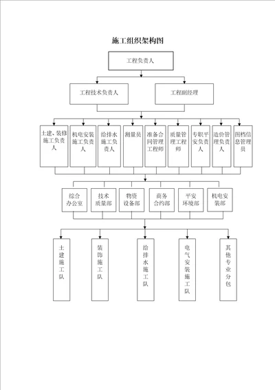 施工组织架构图