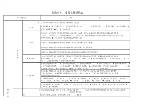 费用划分及相关明细表实用