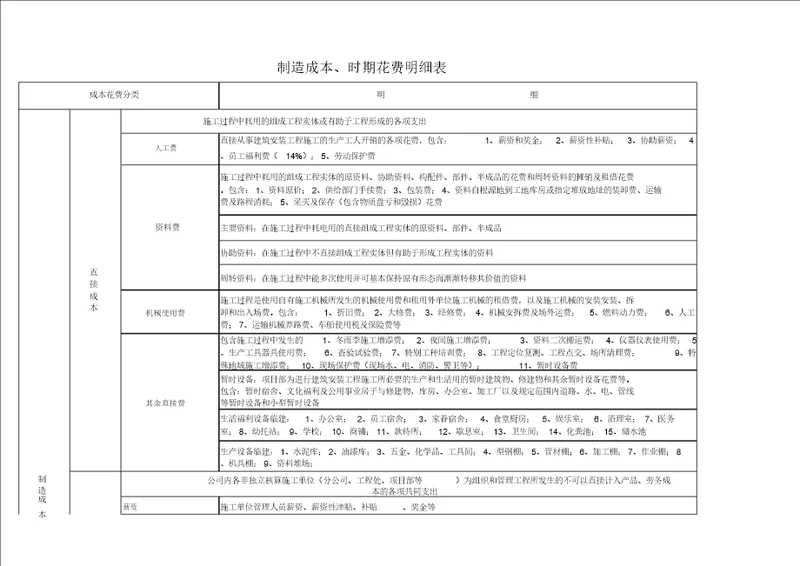 费用划分及相关明细表实用