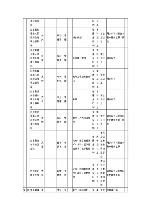 2019年陕西省三支一扶招募岗位表