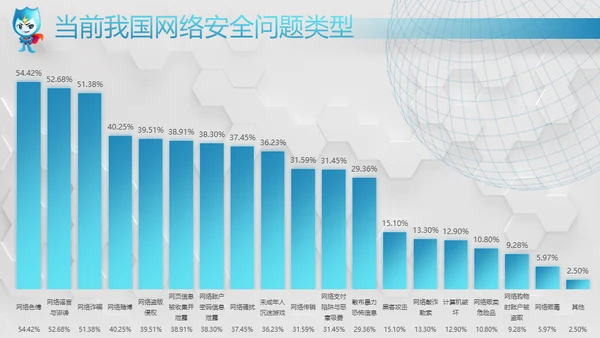 网络安全感满意度调查通用PPT模板