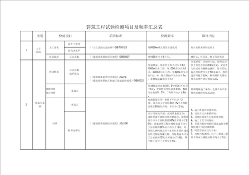 建筑工程试验检测项目及频率汇总表