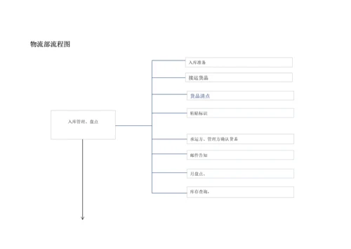 工作流程图及流程.docx