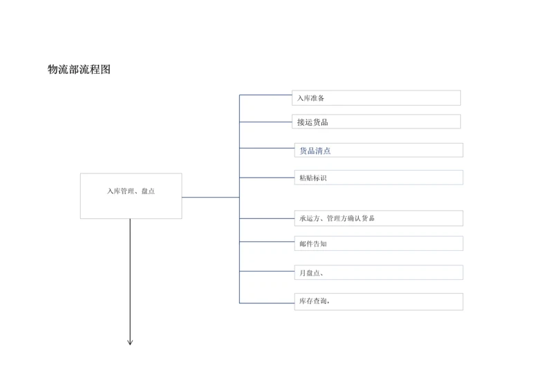 工作流程图及流程.docx