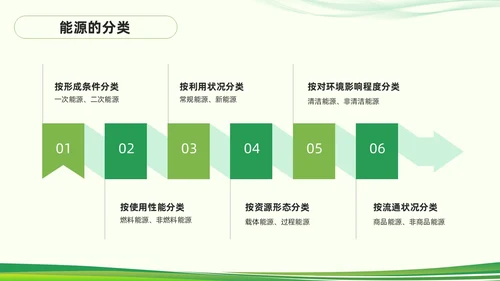 绿色简约能源管理知识培训PPT模板宣传PPT动态PPT