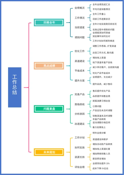 工作总结-思维导图