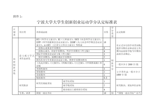 宁波大学创新学分