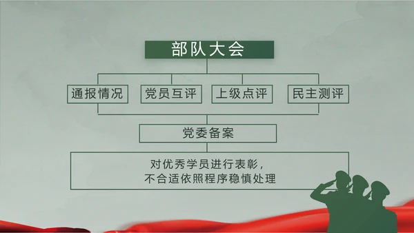 迷彩风格八一军事国防教育演讲PPT模板