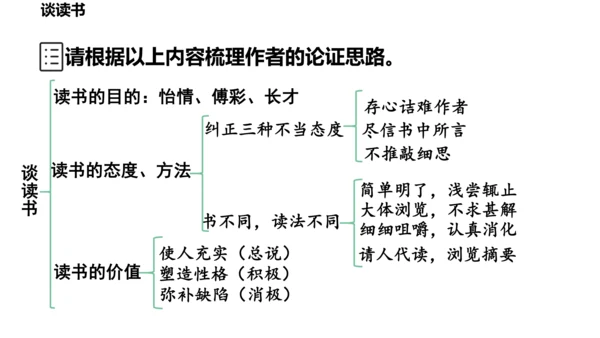 13  短文两篇  谈读书 课件(共30张PPT)