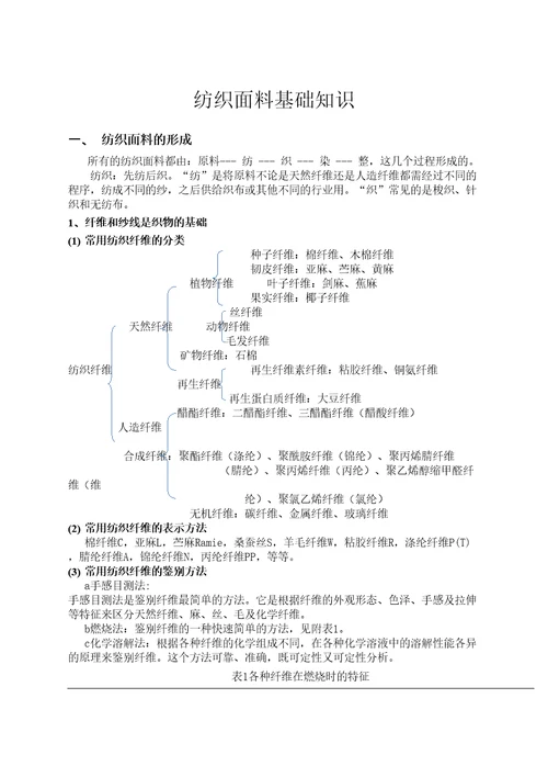 纺织面料基本知识