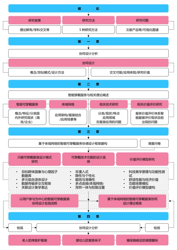 蓝粉色清新论文研究框架论文技术路线图论文结构研究思路