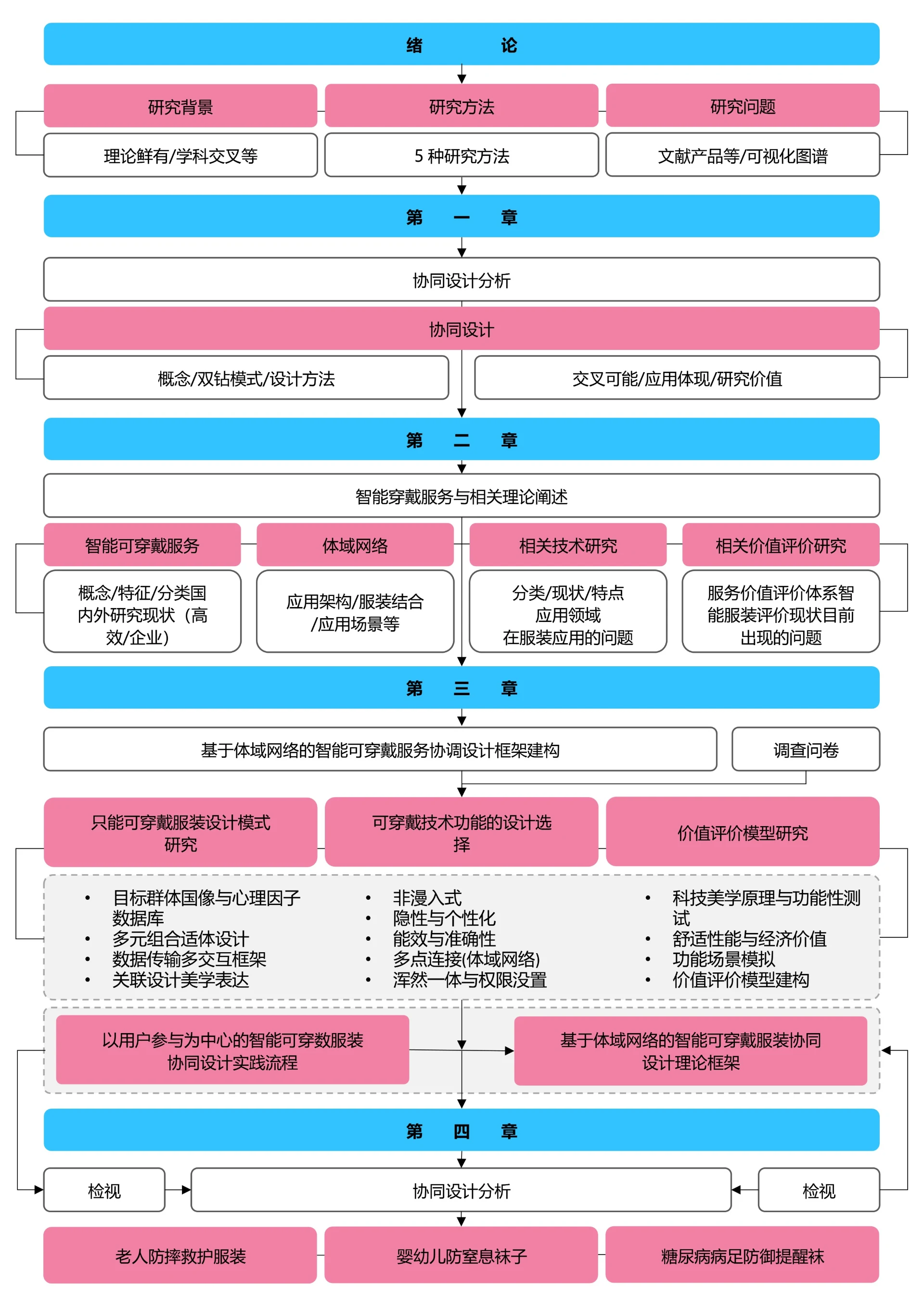 蓝粉色清新论文研究框架论文技术路线图论文结构研究思路